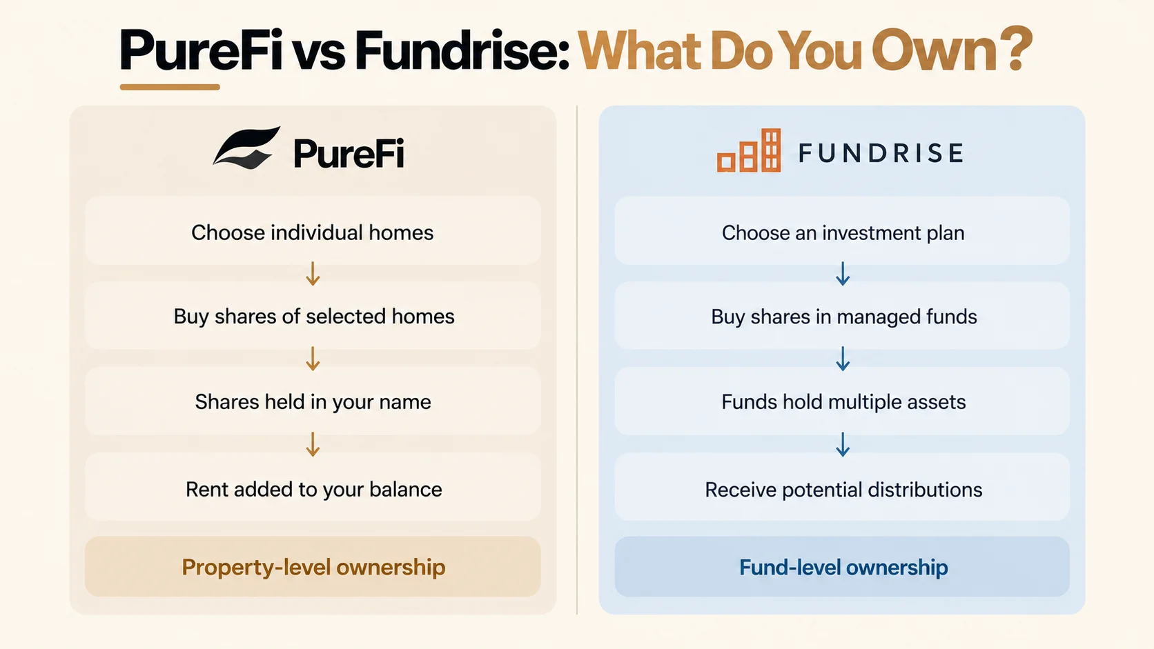 Side-by-side diagram comparing what PureFi and Fundrise investors own