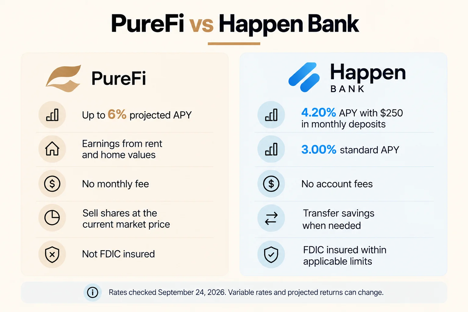 Side-by-side comparison of PureFi and Happen Bank LevelUp Savings showing APYs, deposit requirements, protection, and access differences