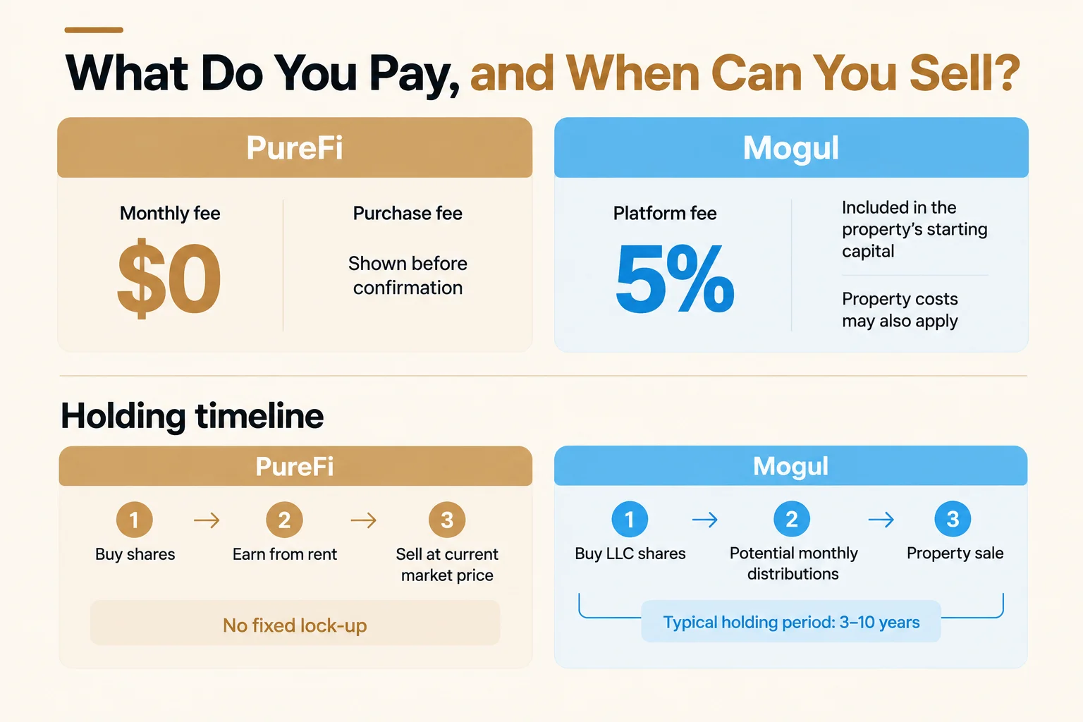 Comparison of PureFi and Mogul fees and holding timelines