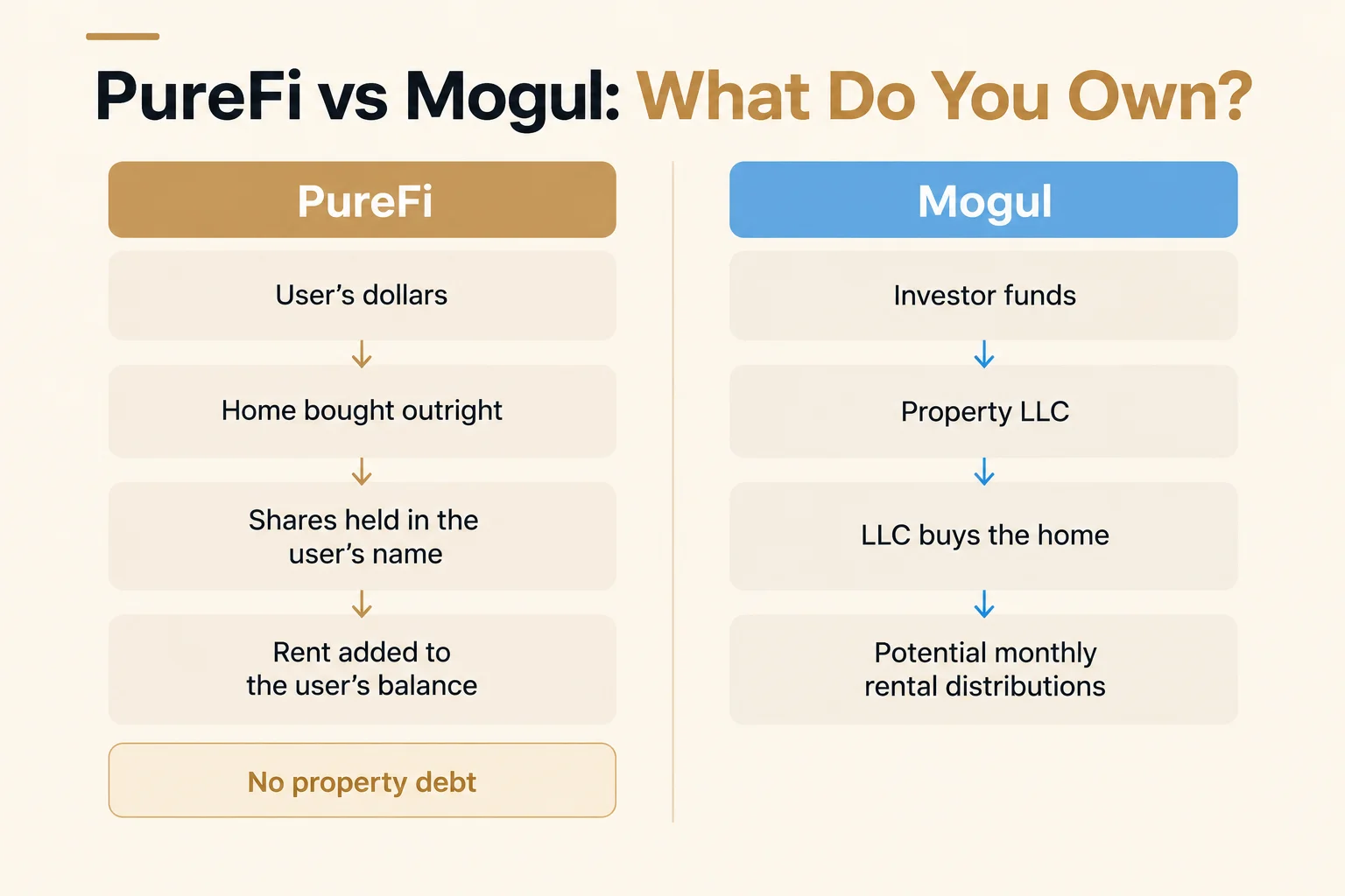 Side-by-side flow diagram showing what PureFi and Mogul investors own