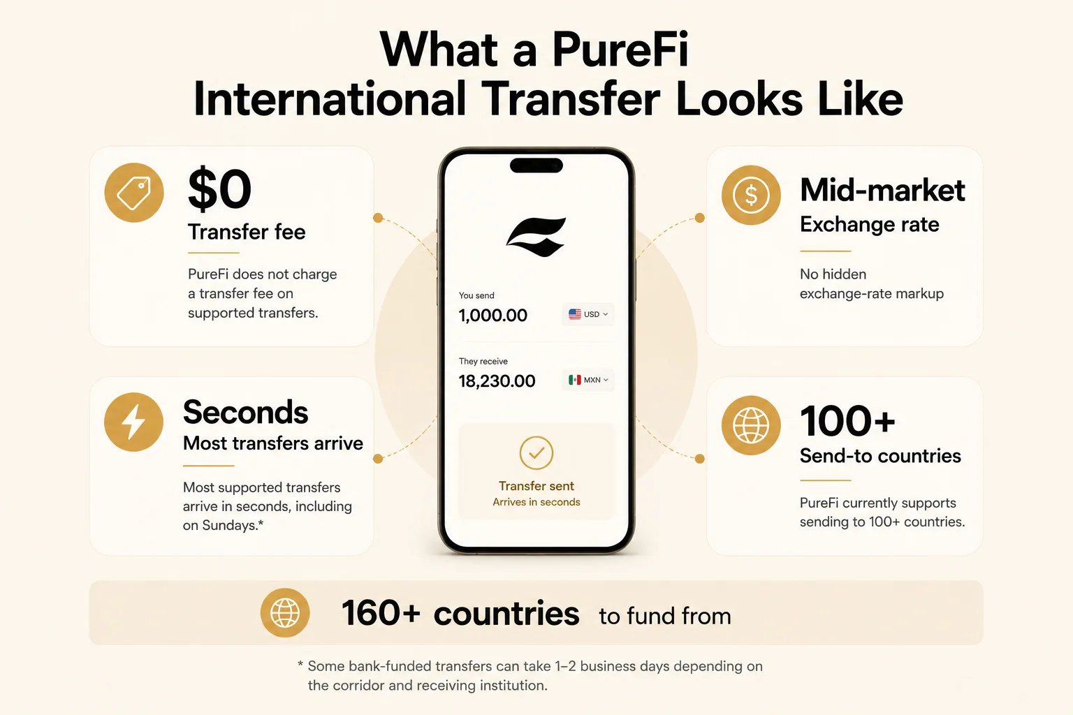 Person using a smartphone to make an international money transfer