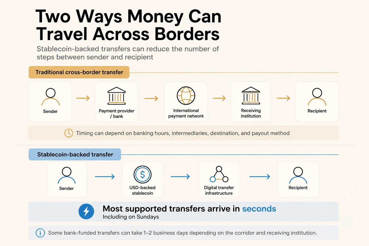 Diagram comparing traditional cross-border transfer steps with stablecoin-backed transfer steps