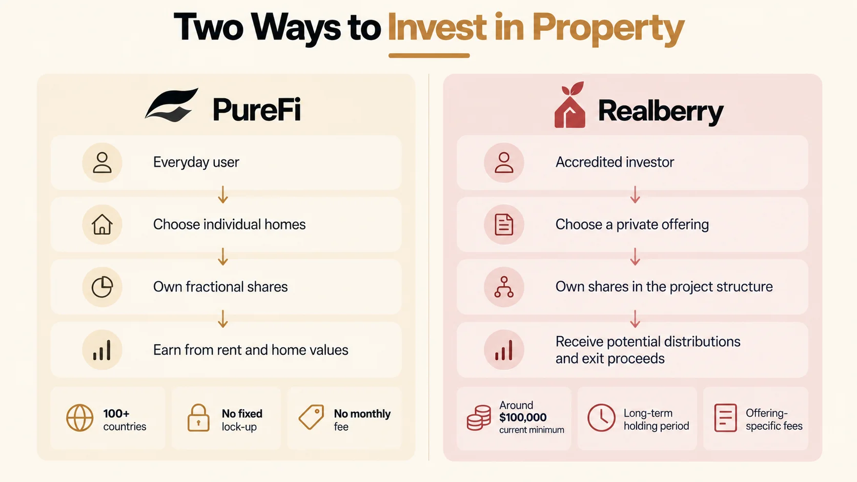 Infographic comparing the two paths to investing in property: PureFi for everyday users and Realberry for accredited investors
