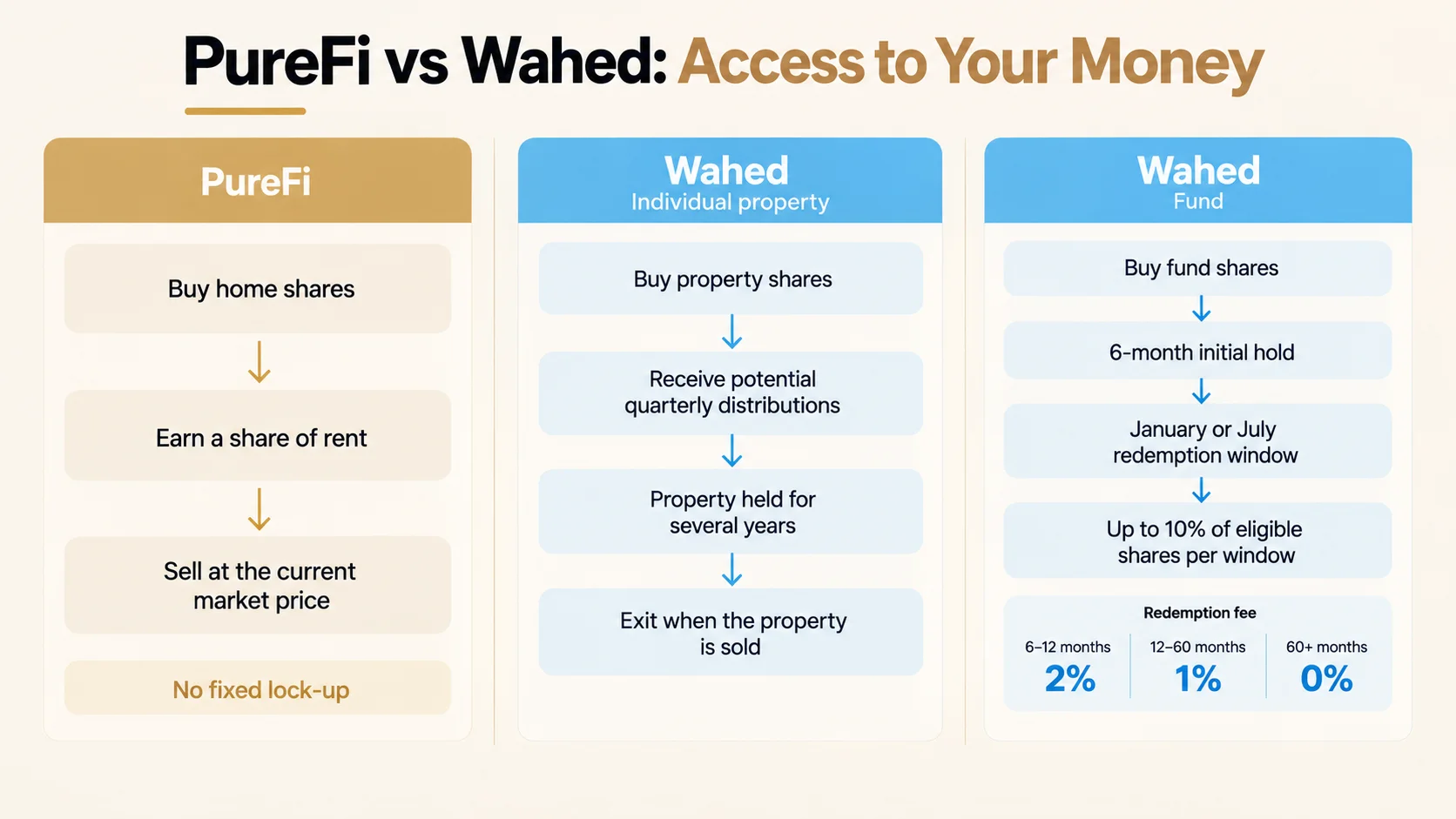 Flow diagram comparing access to money for PureFi, Wahed individual property, and Wahed fund