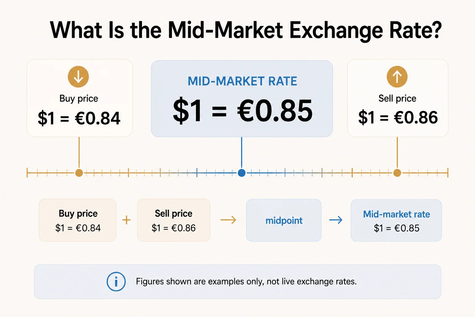 Diagram showing the mid-market rate as the midpoint between buy and sell prices