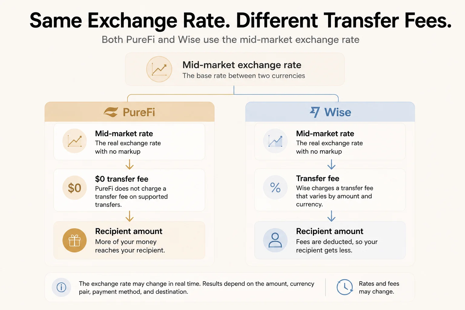Person using a smartphone for international money transfers