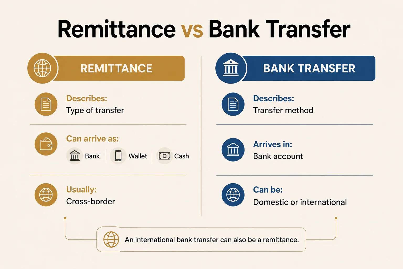 Remittance vs Bank Transfer comparison: Remittance describes a type of transfer, can arrive as bank, wallet, or cash, usually cross-border; Bank Transfer describes a transfer method, arrives in bank account, can be domestic or international