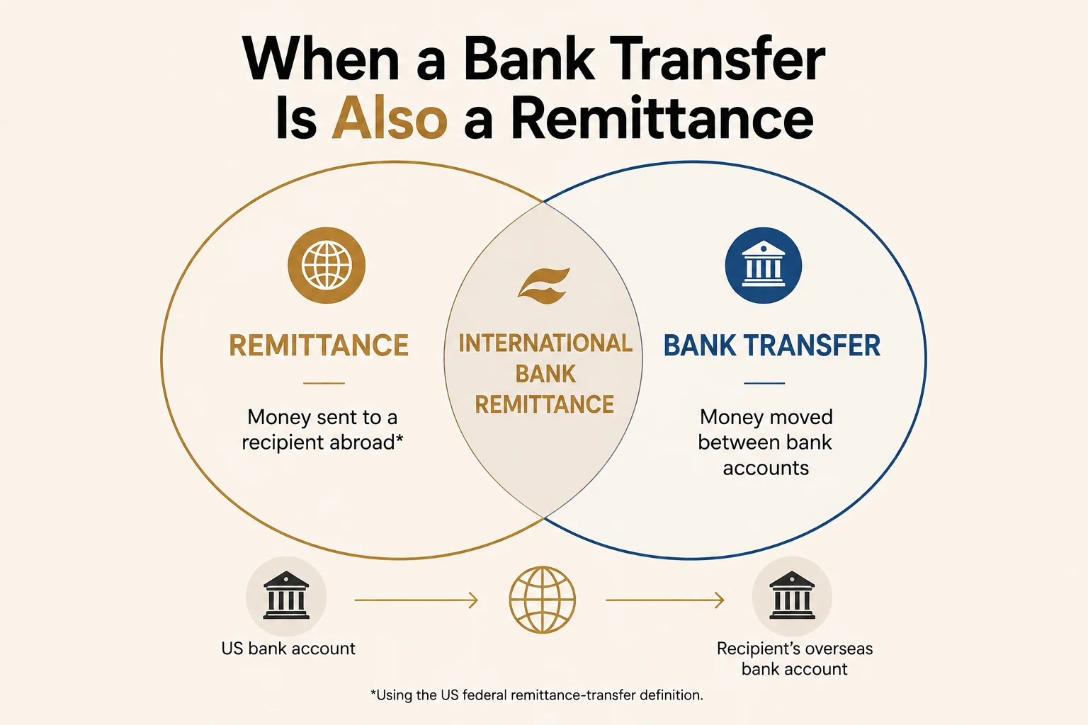 Venn diagram: When a Bank Transfer Is Also a Remittance — Remittance (money sent to a recipient abroad) overlaps with Bank Transfer (money moved between bank accounts) in the middle as International Bank Remittance; example shows US bank account to recipient's overseas bank account