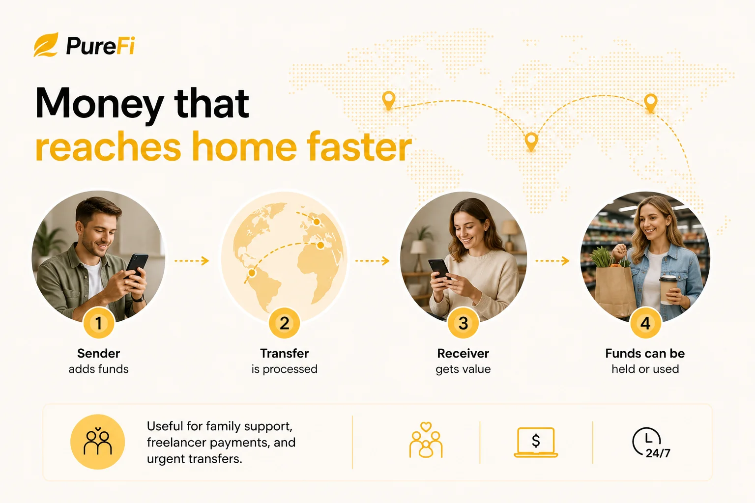 Four-step flow showing money that reaches home faster: sender adds funds, transfer is processed, receiver gets value, funds can be held or used