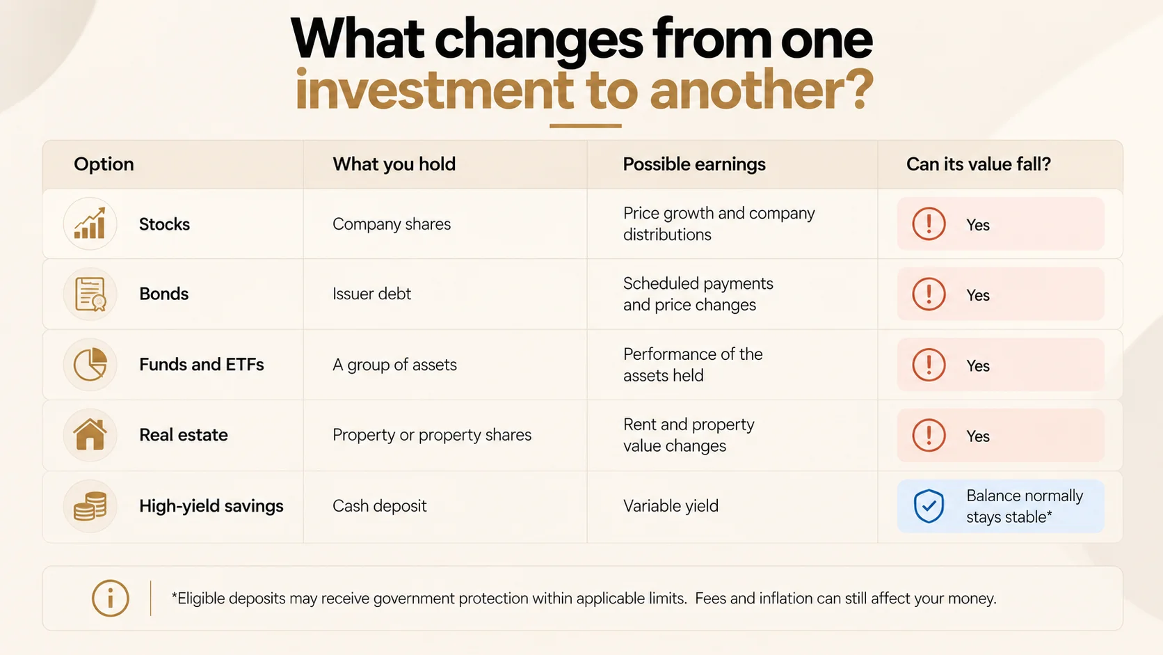 Investment options comparison table