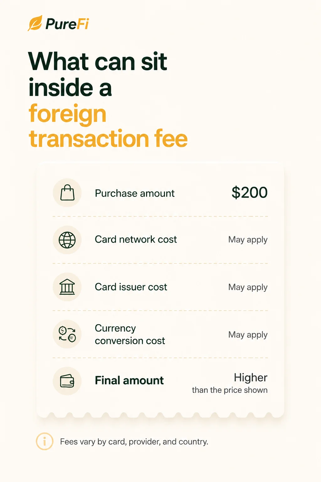 Receipt-style breakdown showing what can sit inside a foreign transaction fee: purchase amount, card network cost, card issuer cost, and currency conversion cost adding up to a higher final amount