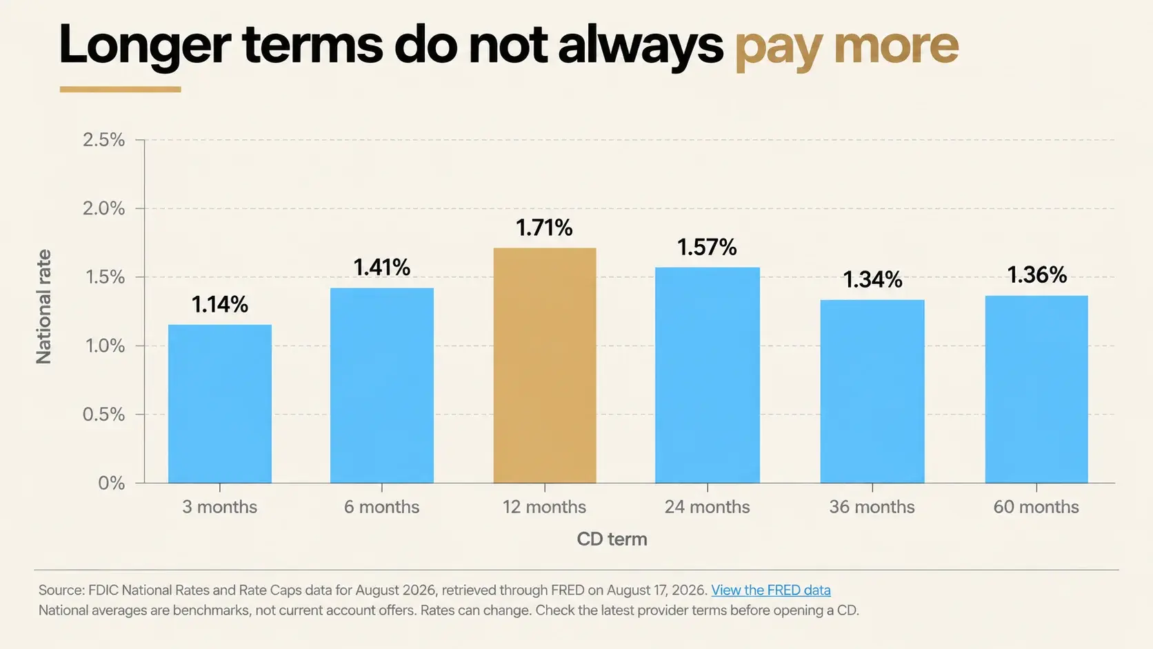Bar chart of FDIC national average CD rates by term showing longer terms do not always pay more