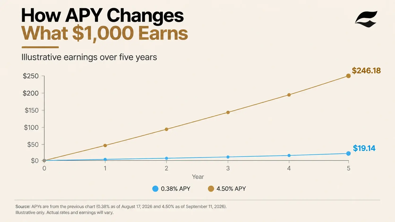 Line chart comparing $1,000 earning $19 at 0.38% APY versus $246 at 4.50% APY over five years