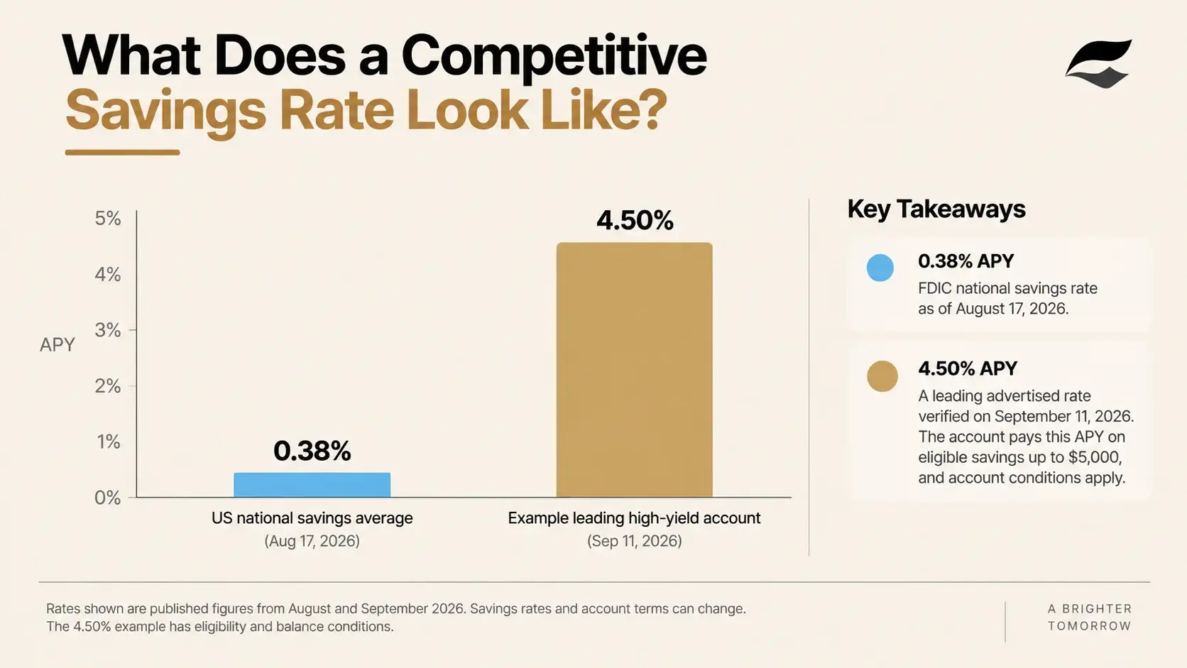 Bar chart showing 0.38% national savings average versus 4.50% leading high-yield account APY
