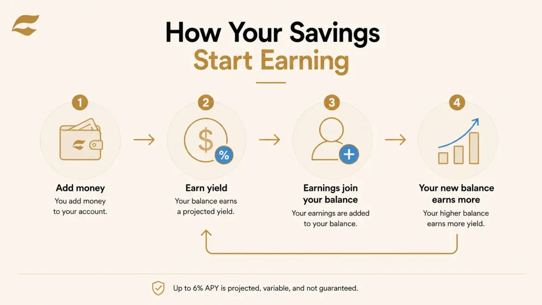 How your savings start earning: add money, earn yield, earnings join your balance, your new balance earns more