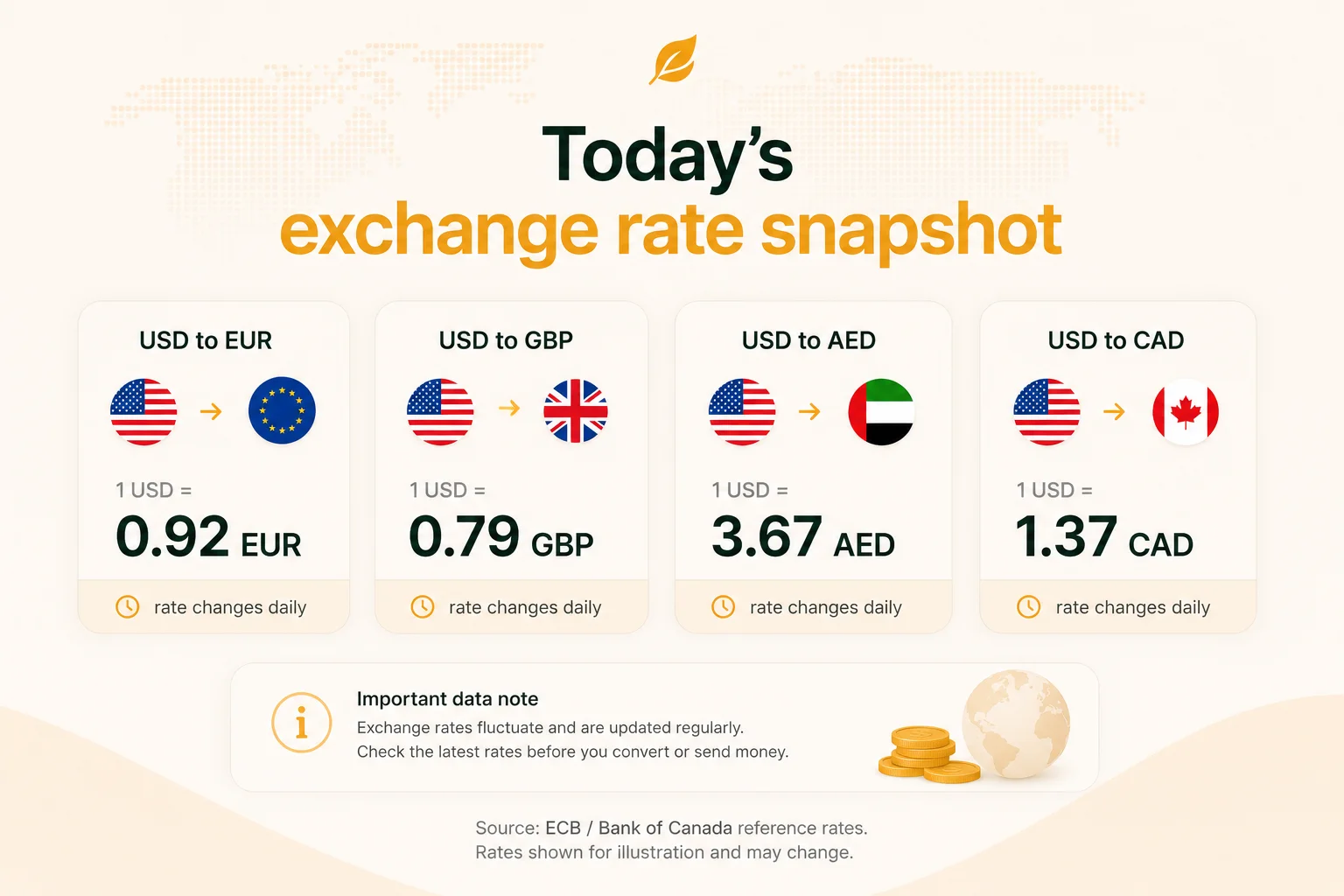 Infographic of today's exchange rate snapshot showing USD to EUR, GBP, AED, and CAD rates