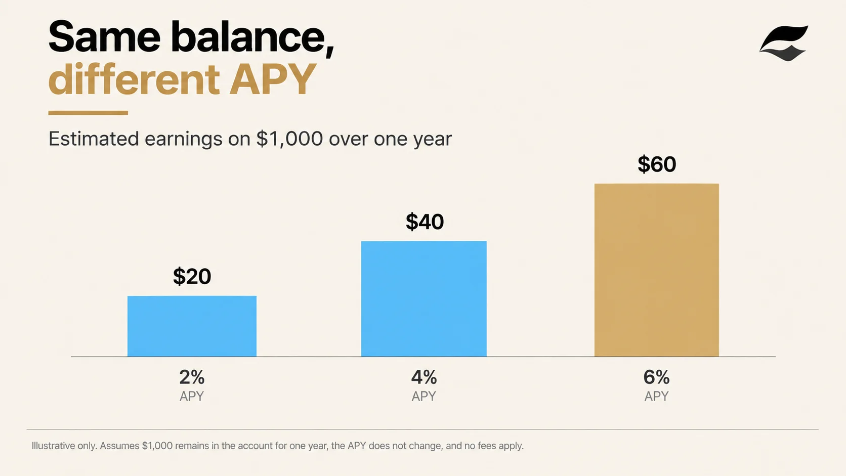 Bar chart showing estimated earnings of $20, $40 and $60 on $1,000 at 2%, 4% and 6% APY