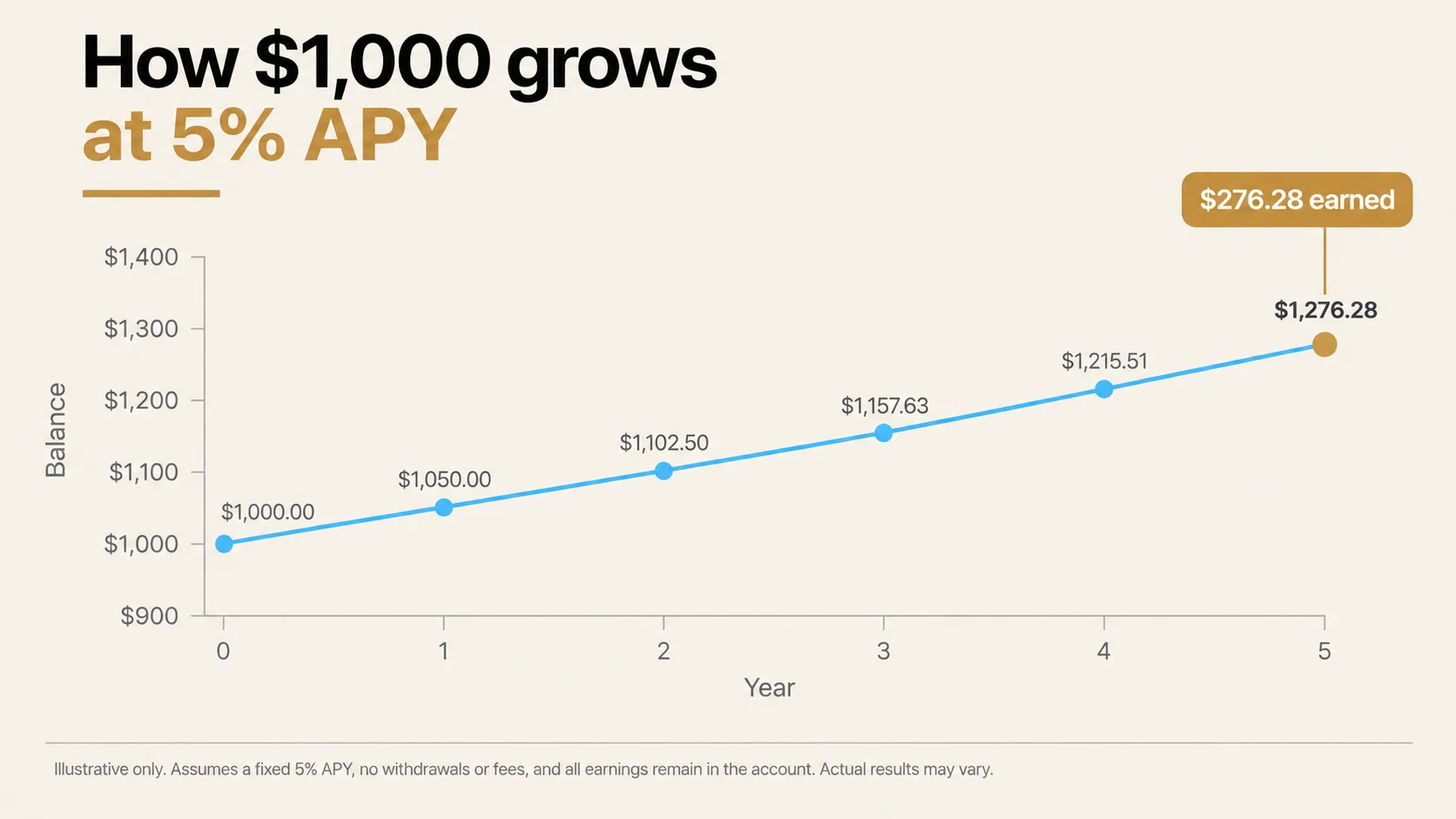Line chart showing $1,000 growing to $1,276 at 5% APY over five years through compounding
