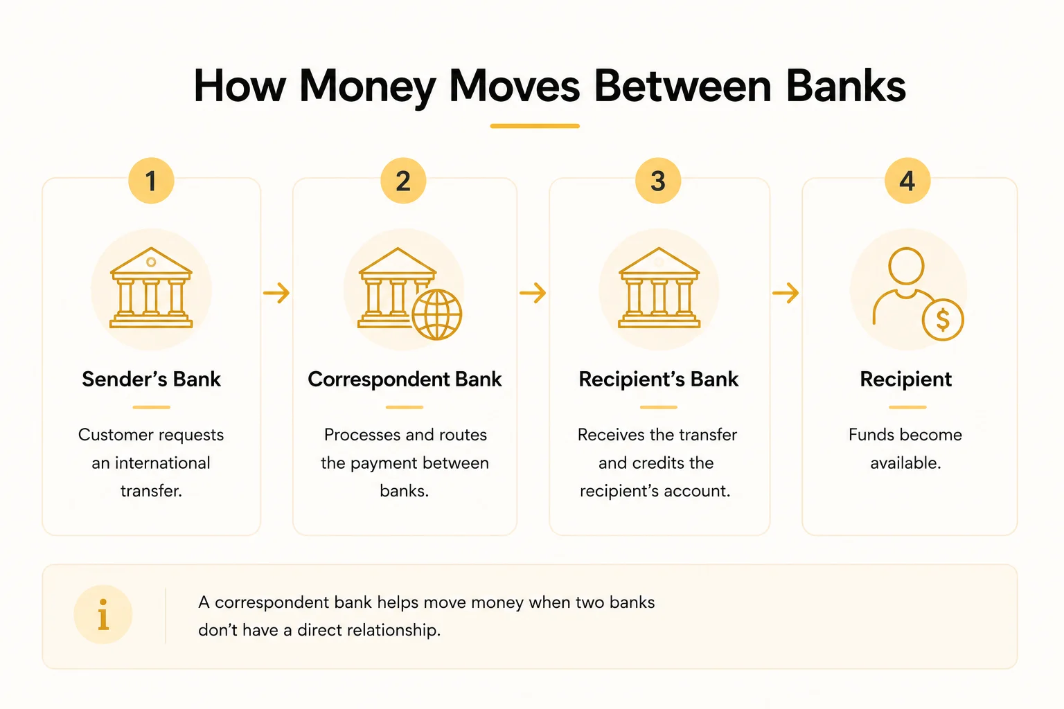 What is Correspondent Banking