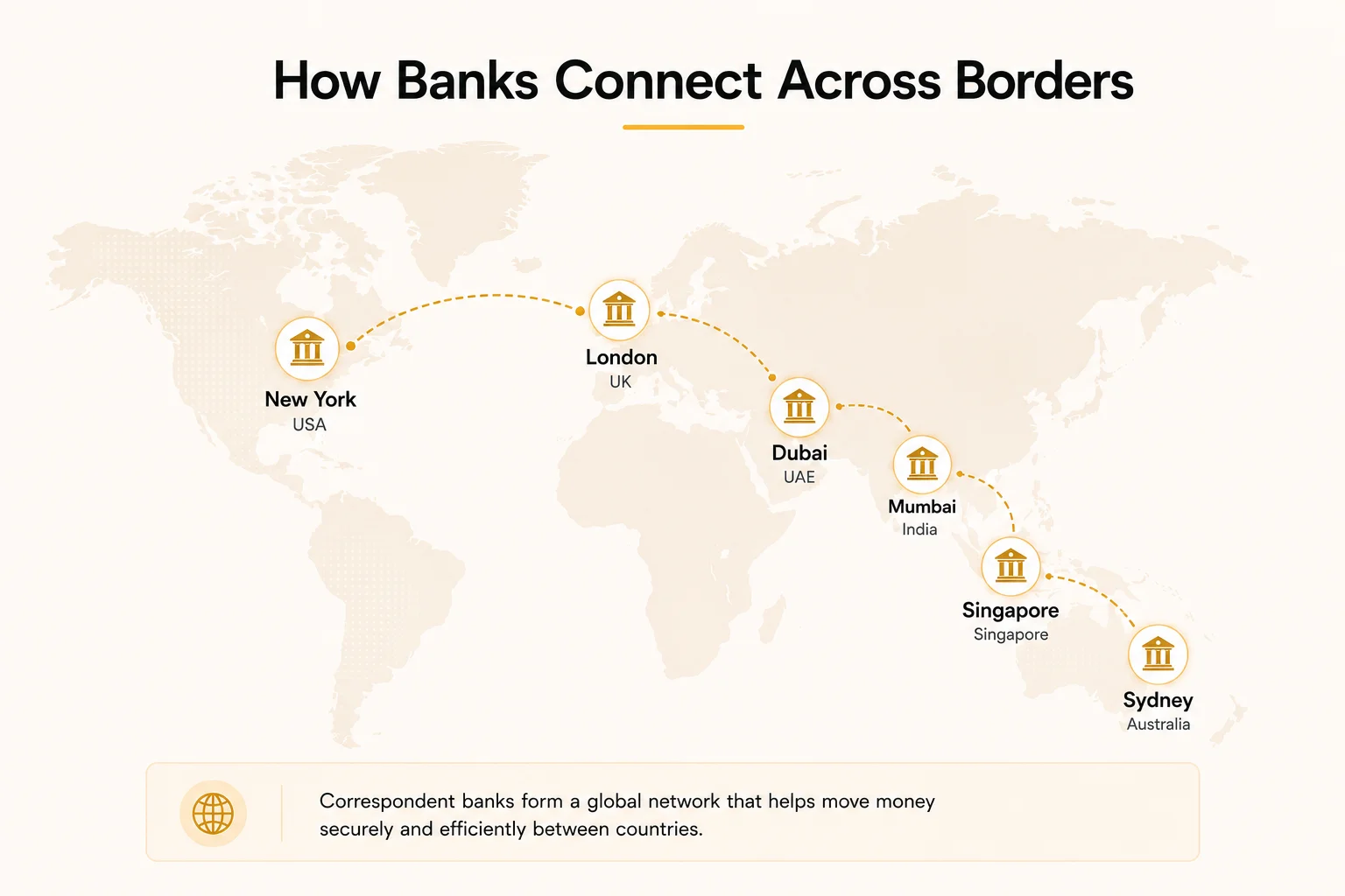 How banks connect across borders