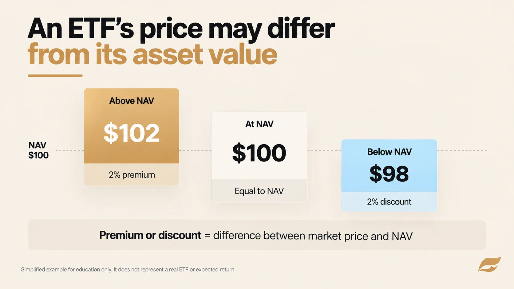 ETF NAV, premium, and discount explained
