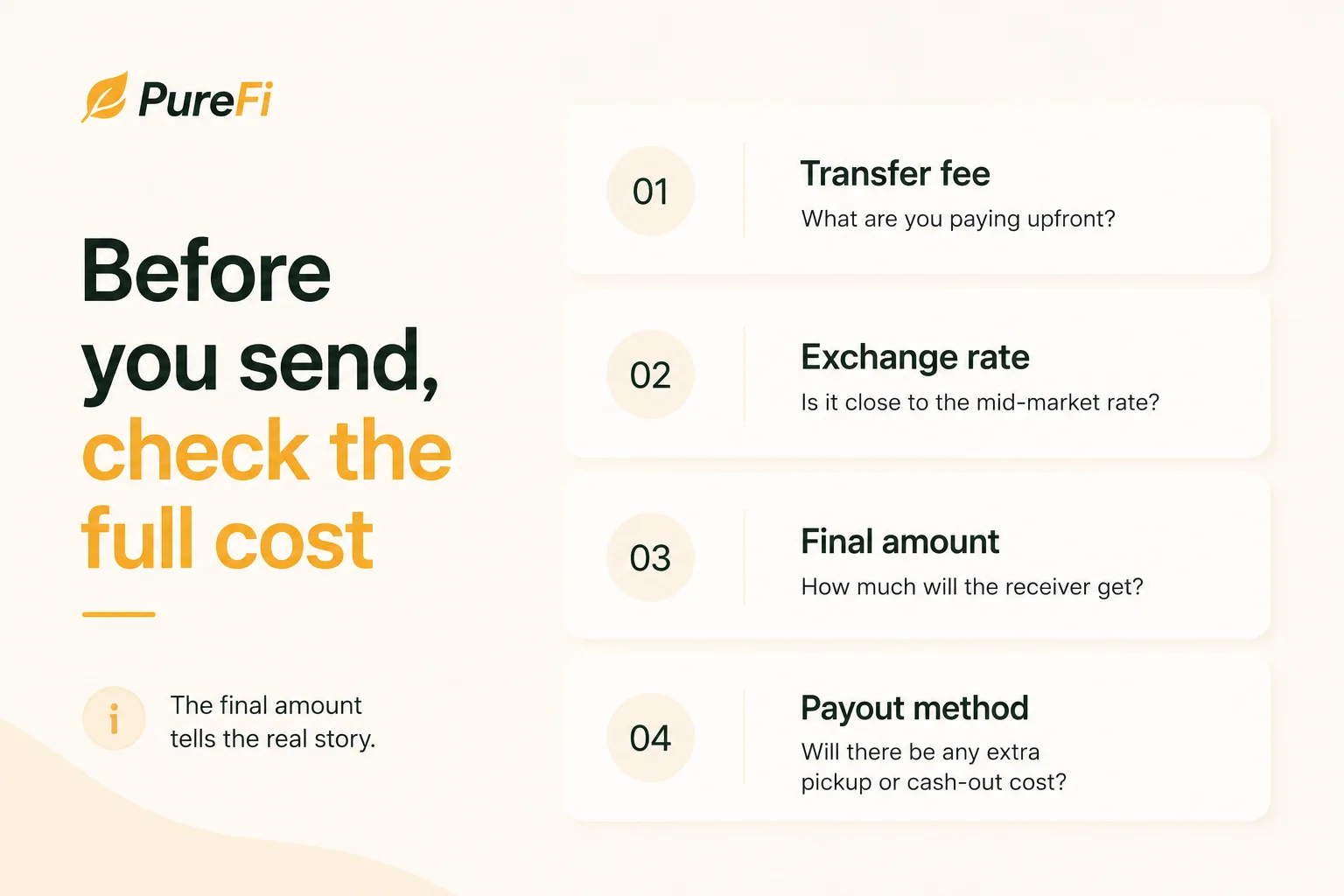 Checklist infographic titled "Before you send, check the full cost" listing four things to review: transfer fee, exchange rate, final amount, and payout method