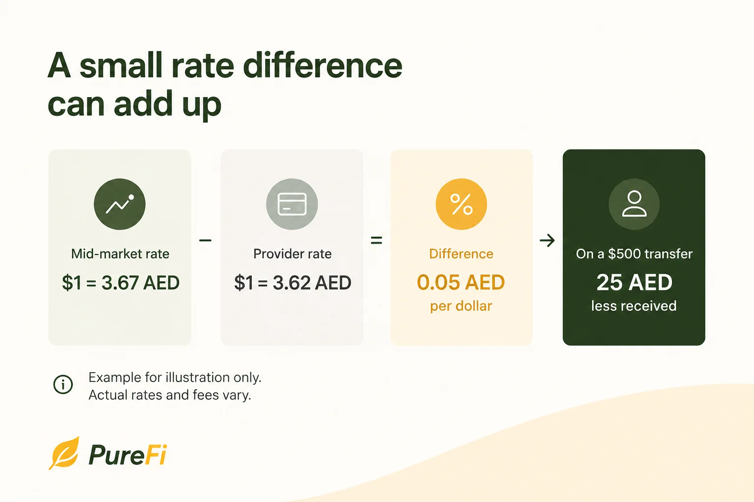 Infographic showing how a small rate difference adds up: mid-market rate of $1 = 3.67 AED minus a provider rate of $1 = 3.62 AED leaves a 0.05 AED per dollar difference, meaning 25 AED less received on a $500 transfer