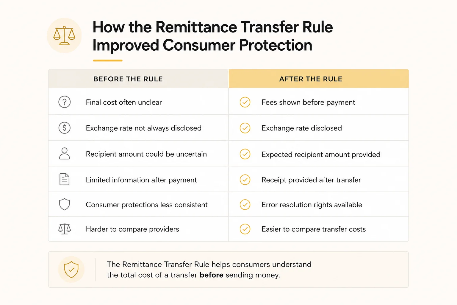 Before and after comparison of consumer protection under the Remittance Transfer Rule