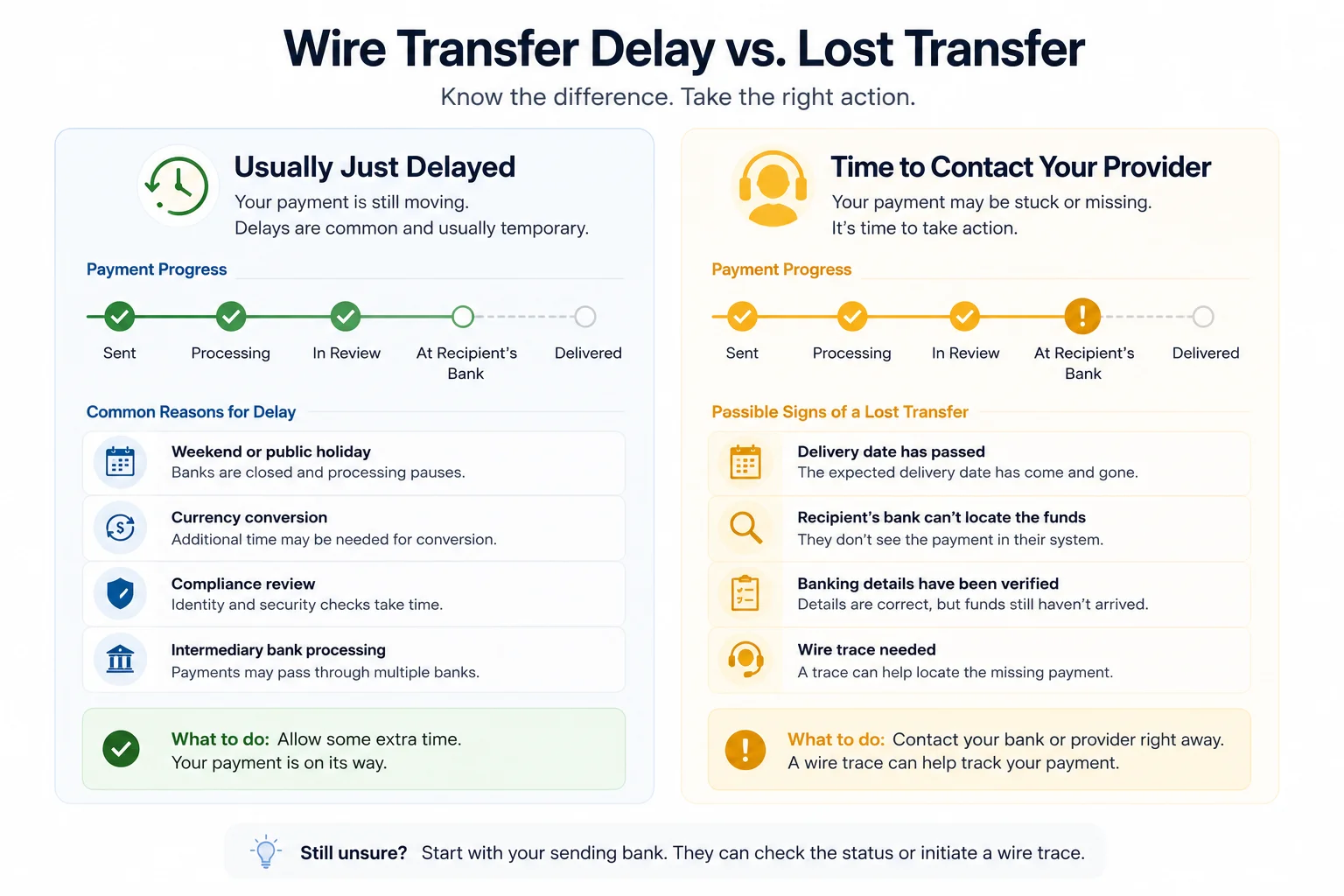 Wire transfer delay versus lost transfer