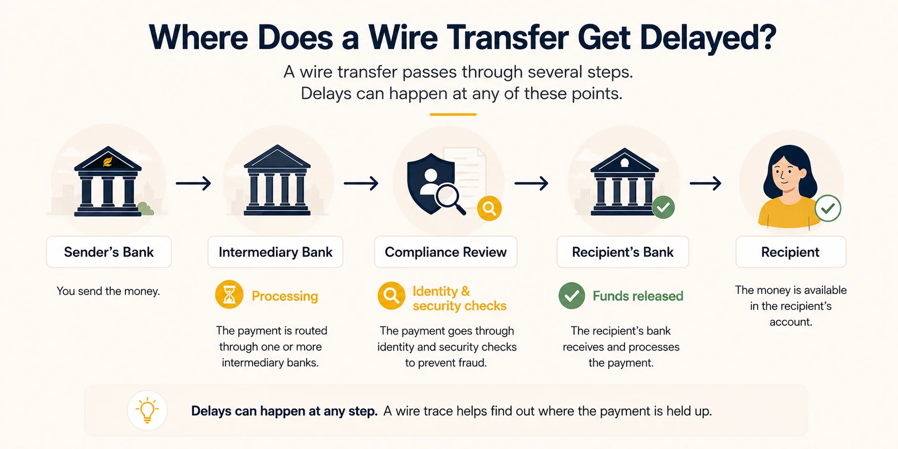 Where a wire transfer gets delayed