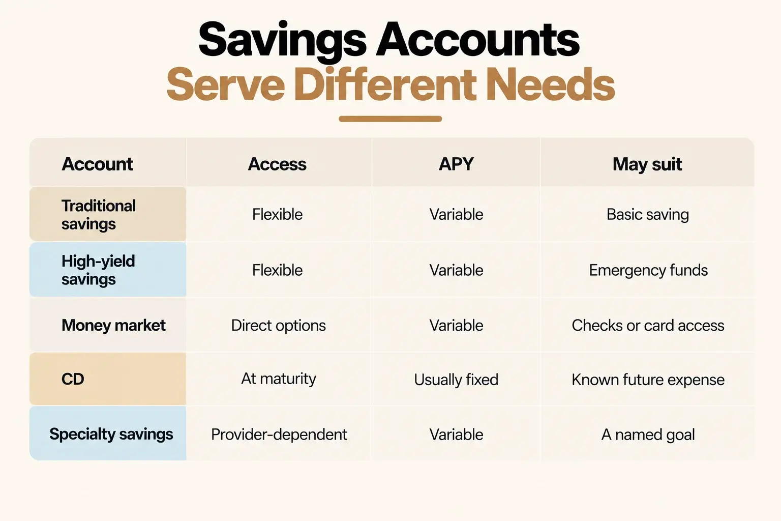 Table comparing savings account types by access, APY and what each may suit including emergency funds and known future expenses