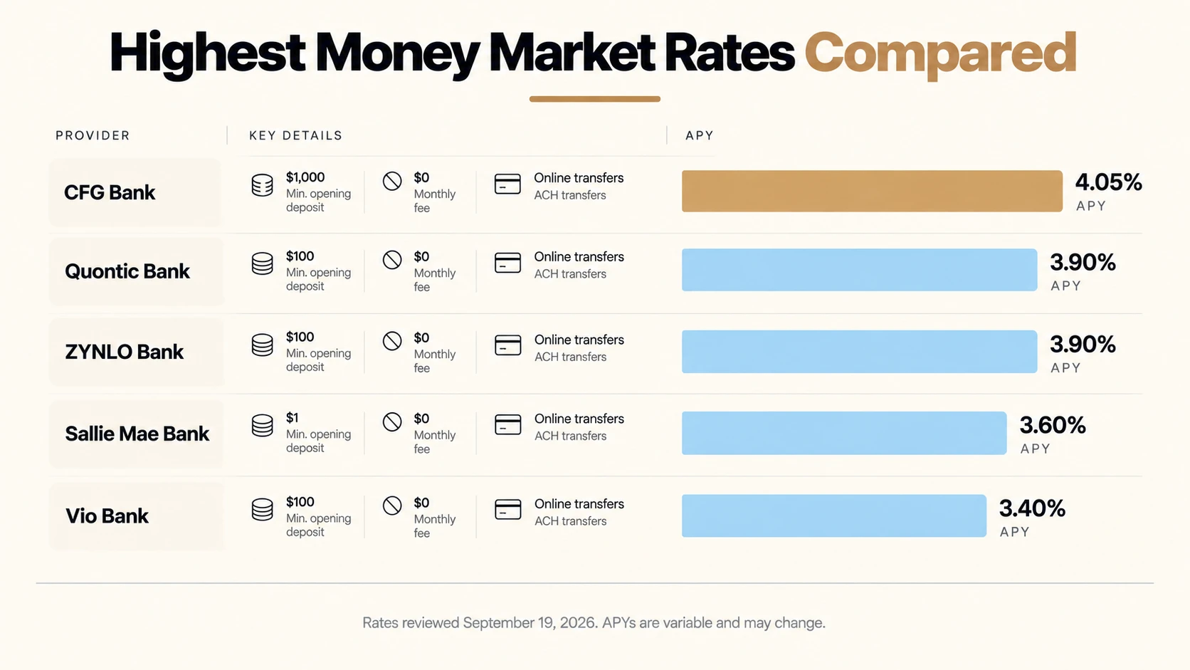 Money Market Rates Comparison