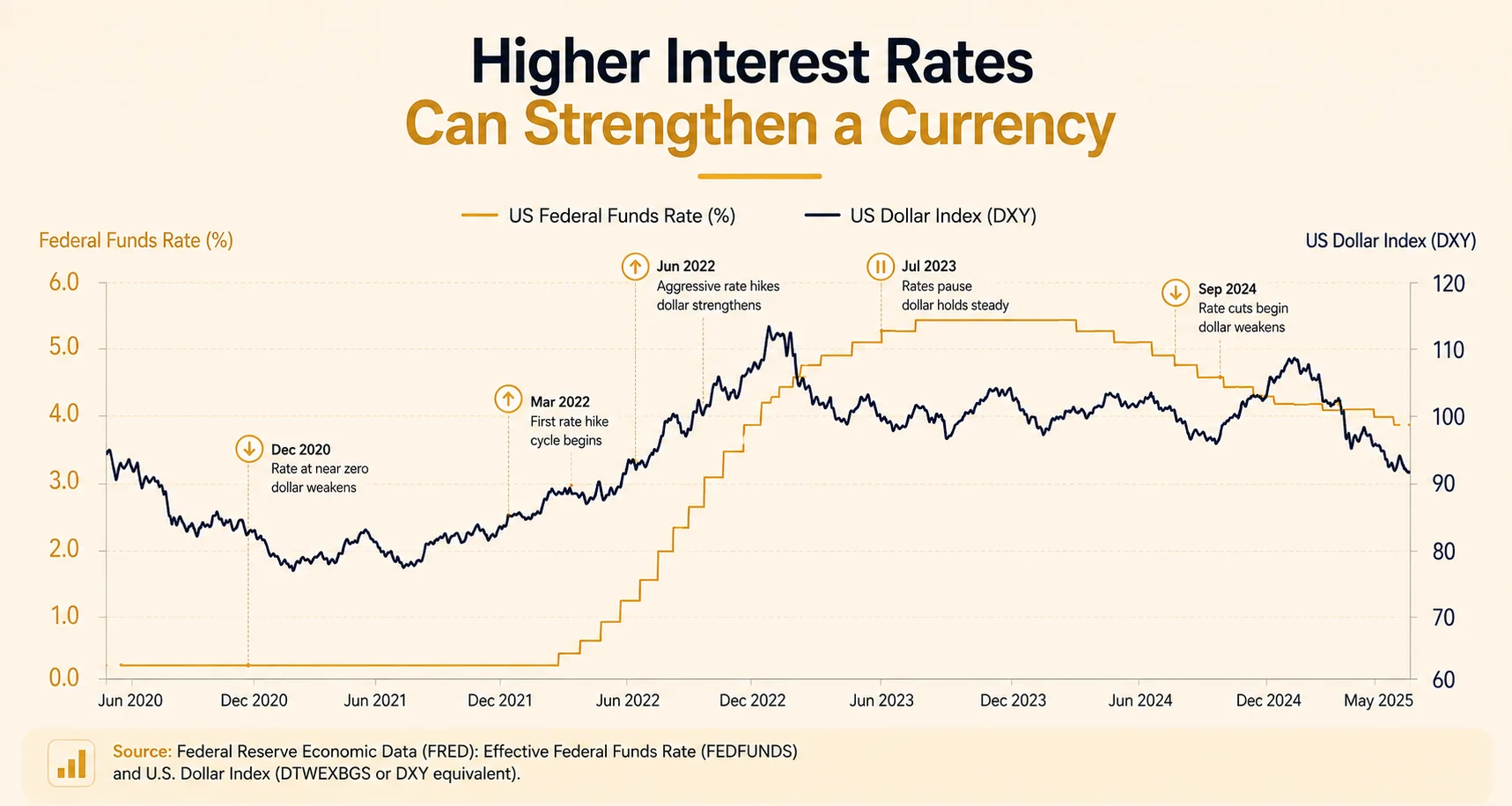 Chart: higher interest rates can strengthen a currency, US Federal Funds Rate vs US Dollar Index
