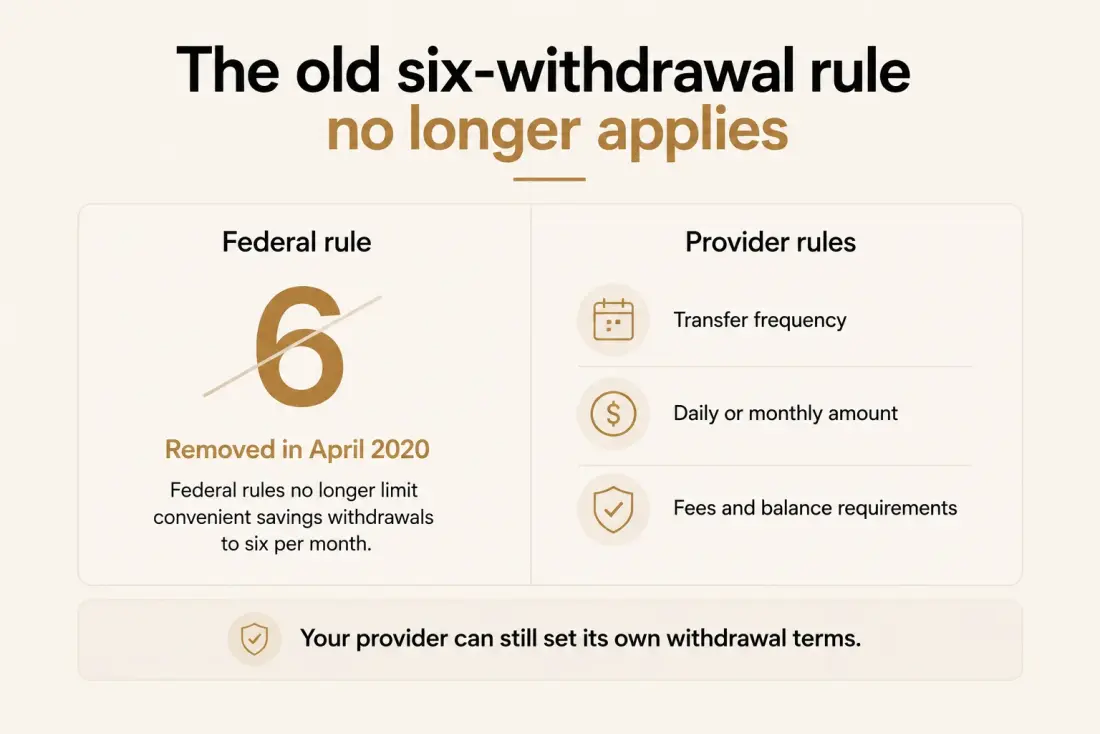 The old six-withdrawal rule no longer applies: federal rule removed in April 2020, but providers can still set their own withdrawal terms